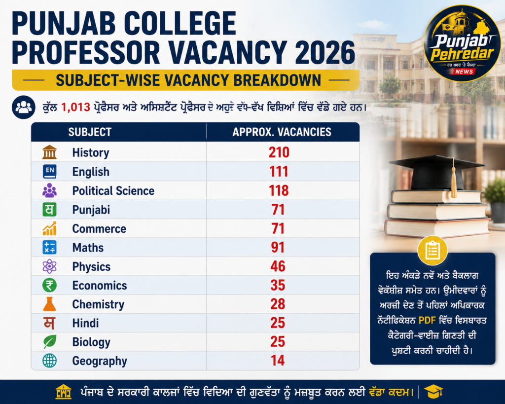 Punjab Lecturer Cadre 2026 subject-wise vacancy chart