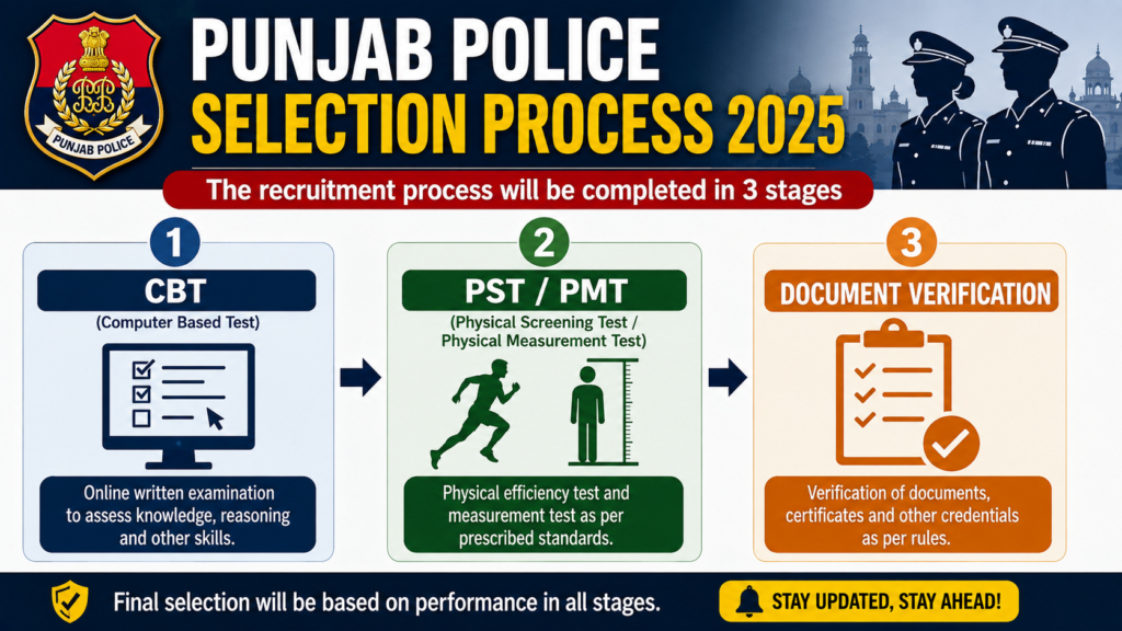 Punjab Police Constable selection process PST PMT stages