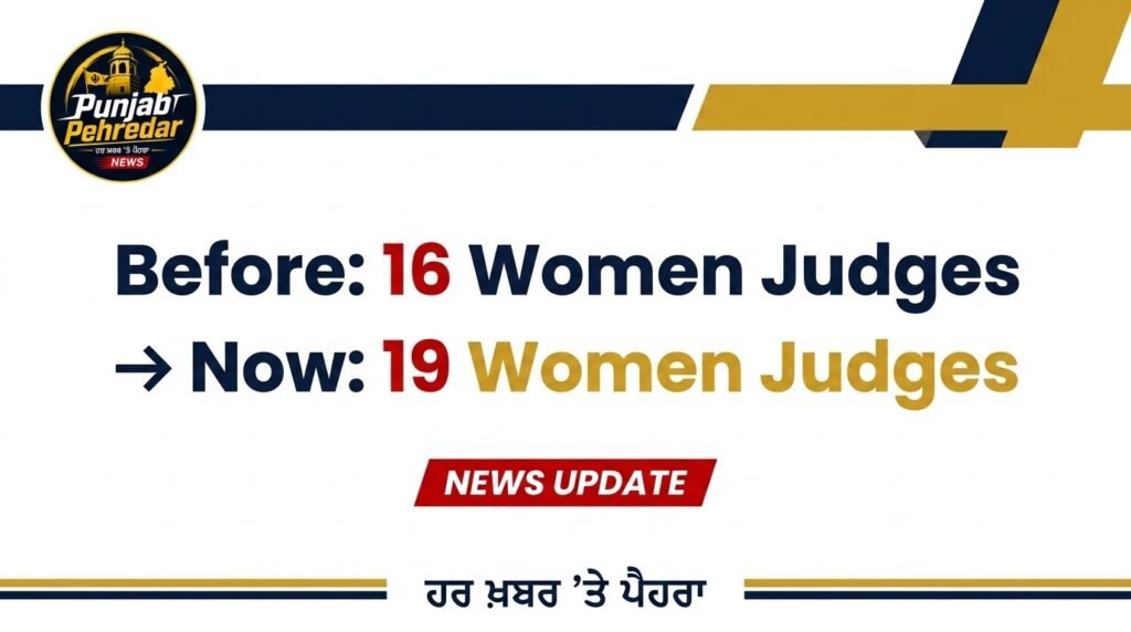 Punjab Haryana High Court women judges count rises from 16 to 19